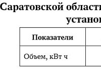 Увеличение диапазона потребления электроэнергии обезопасит жителей Саратовской области от лишних трат за свет