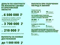 В Саратовской области контрактникам более чем в три раза повысили выплаты